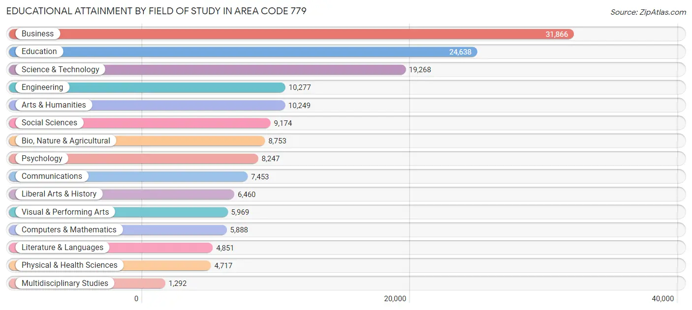 Educational Attainment by Field of Study in Area Code 779
