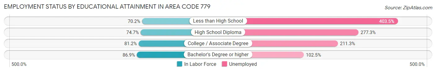 Employment Status by Educational Attainment in Area Code 779