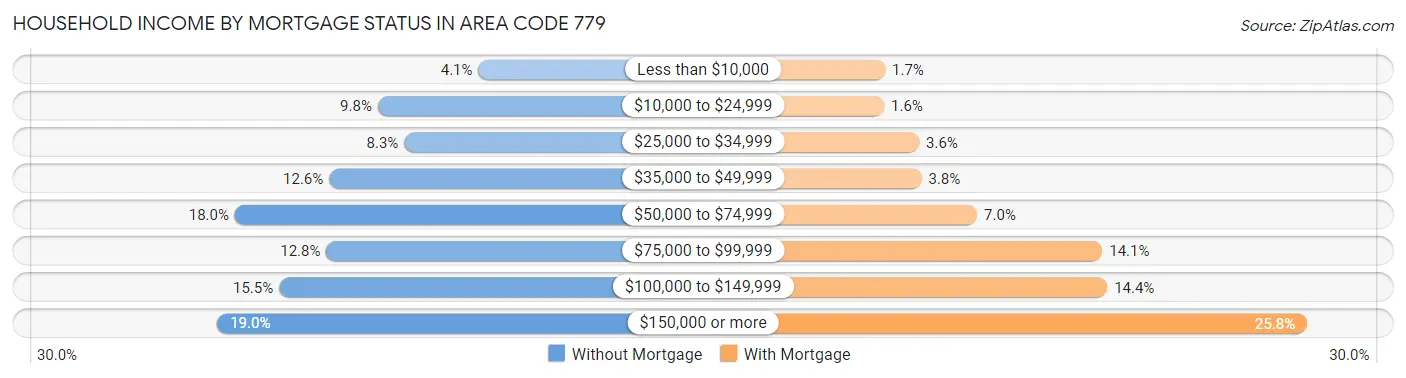 Household Income by Mortgage Status in Area Code 779