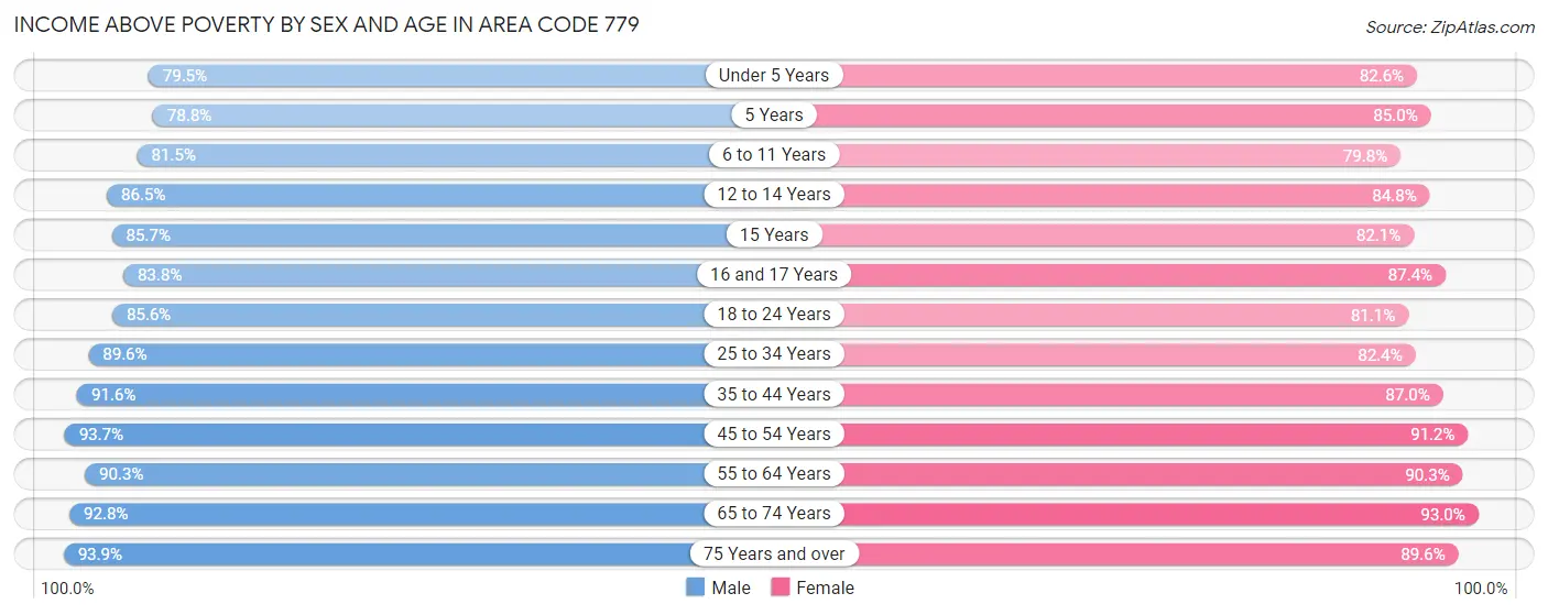 Income Above Poverty by Sex and Age in Area Code 779