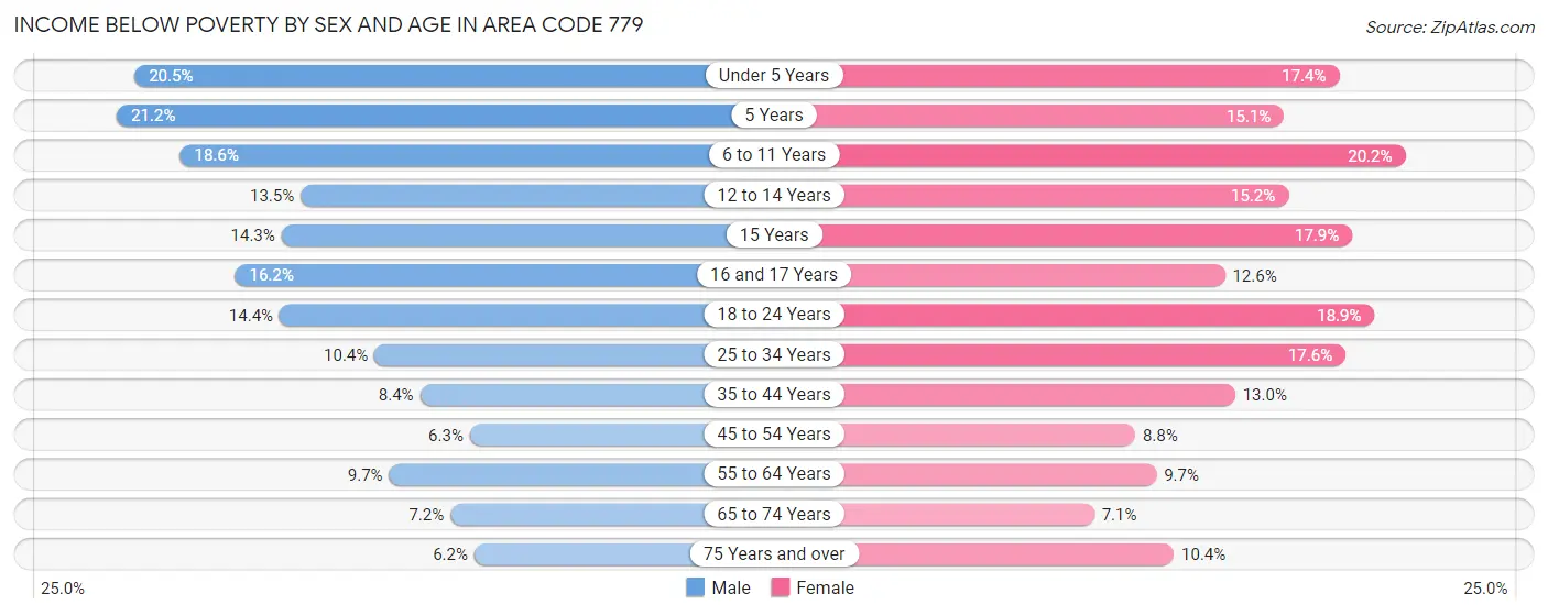 Income Below Poverty by Sex and Age in Area Code 779