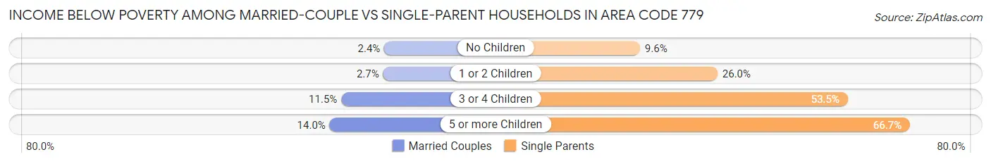 Income Below Poverty Among Married-Couple vs Single-Parent Households in Area Code 779