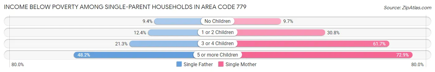 Income Below Poverty Among Single-Parent Households in Area Code 779