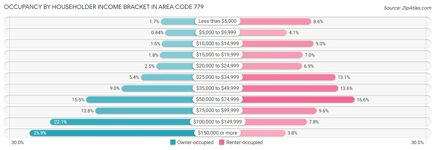Occupancy by Householder Income Bracket in Area Code 779