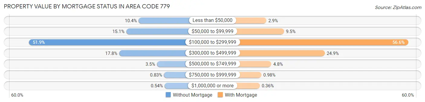 Property Value by Mortgage Status in Area Code 779