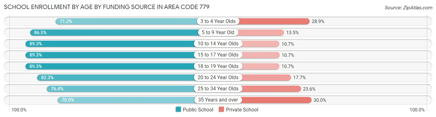 School Enrollment by Age by Funding Source in Area Code 779