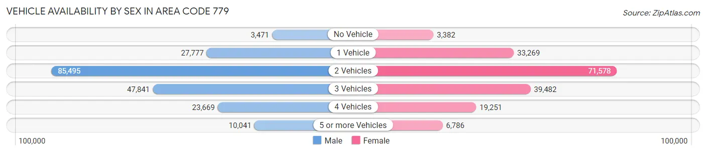 Vehicle Availability by Sex in Area Code 779
