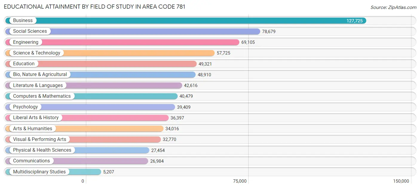 Educational Attainment by Field of Study in Area Code 781