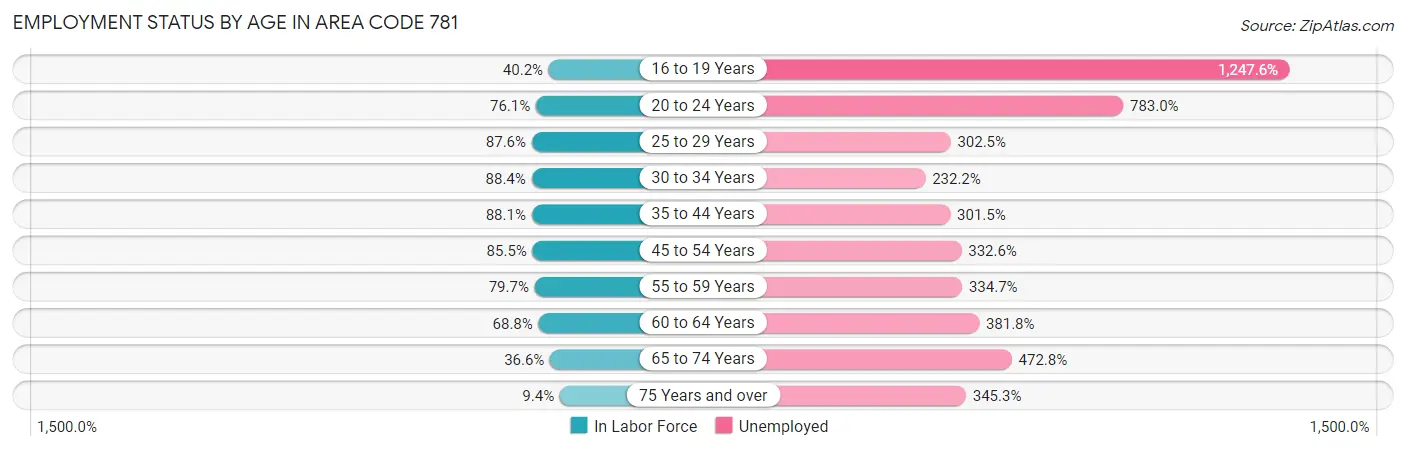 Employment Status by Age in Area Code 781