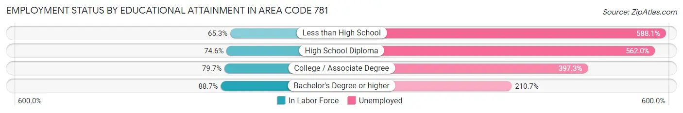 Employment Status by Educational Attainment in Area Code 781