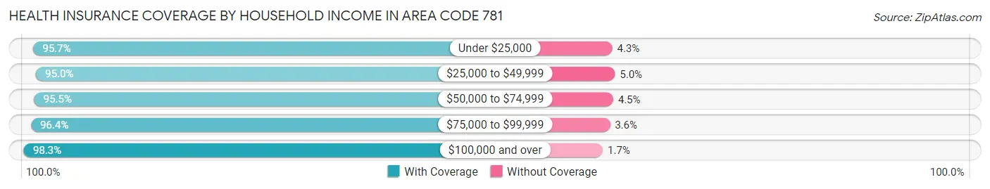 Health Insurance Coverage by Household Income in Area Code 781