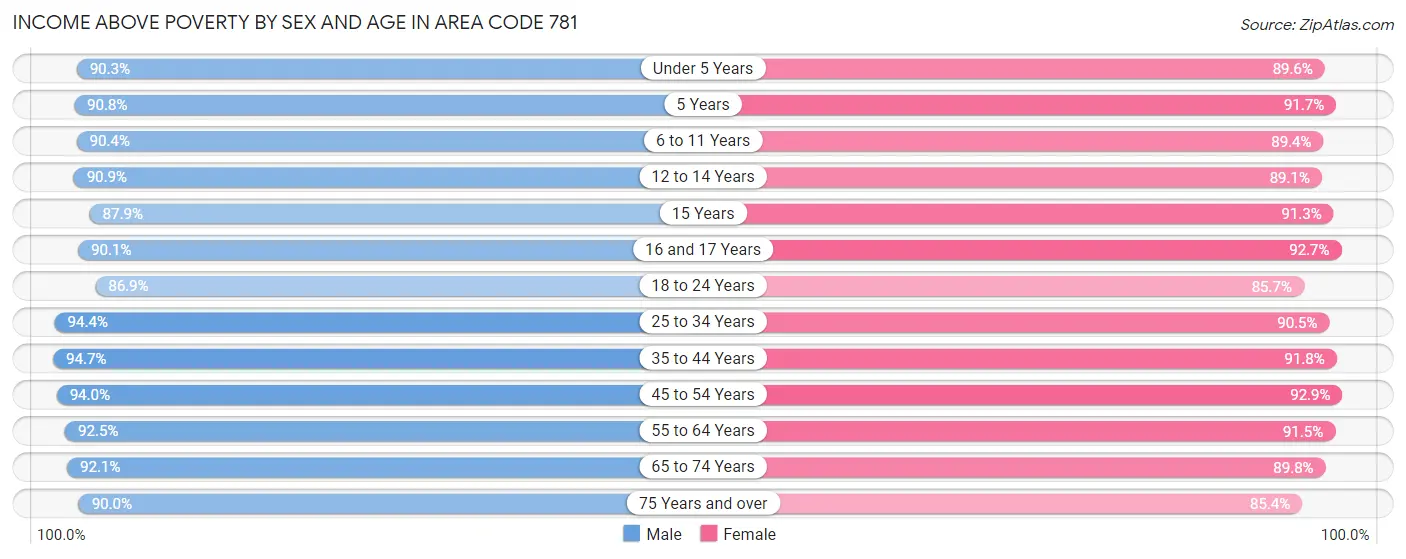 Income Above Poverty by Sex and Age in Area Code 781