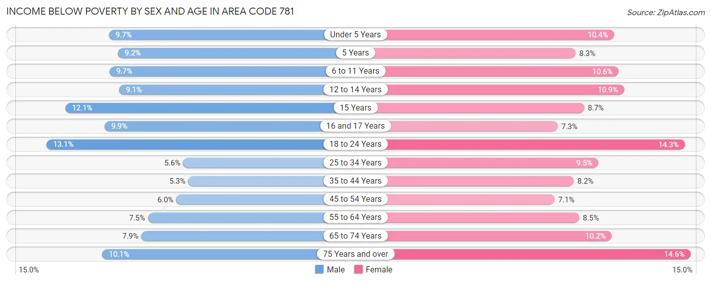Income Below Poverty by Sex and Age in Area Code 781