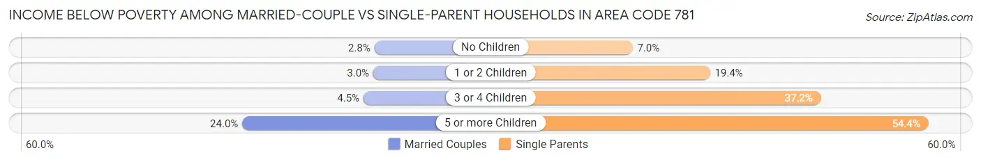Income Below Poverty Among Married-Couple vs Single-Parent Households in Area Code 781