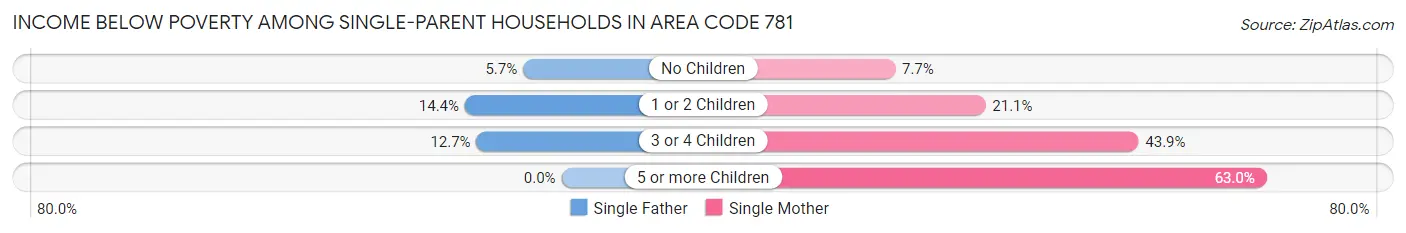 Income Below Poverty Among Single-Parent Households in Area Code 781