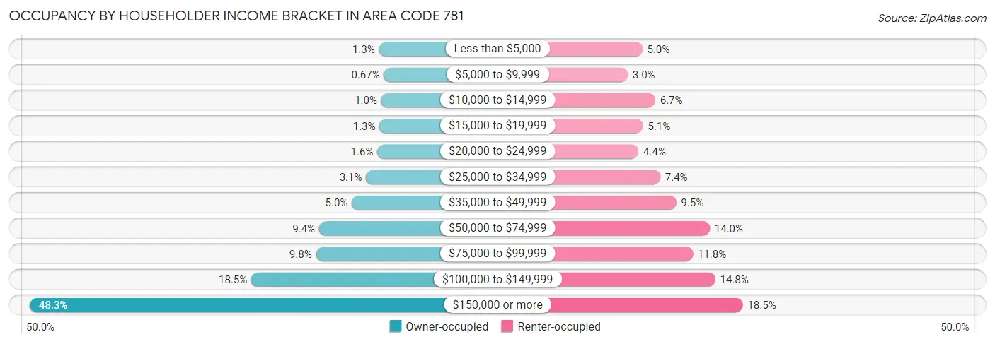 Occupancy by Householder Income Bracket in Area Code 781
