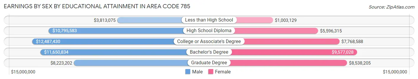 Earnings by Sex by Educational Attainment in Area Code 785