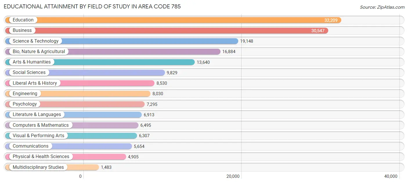 Educational Attainment by Field of Study in Area Code 785