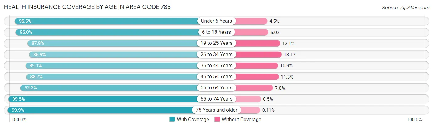 Health Insurance Coverage by Age in Area Code 785