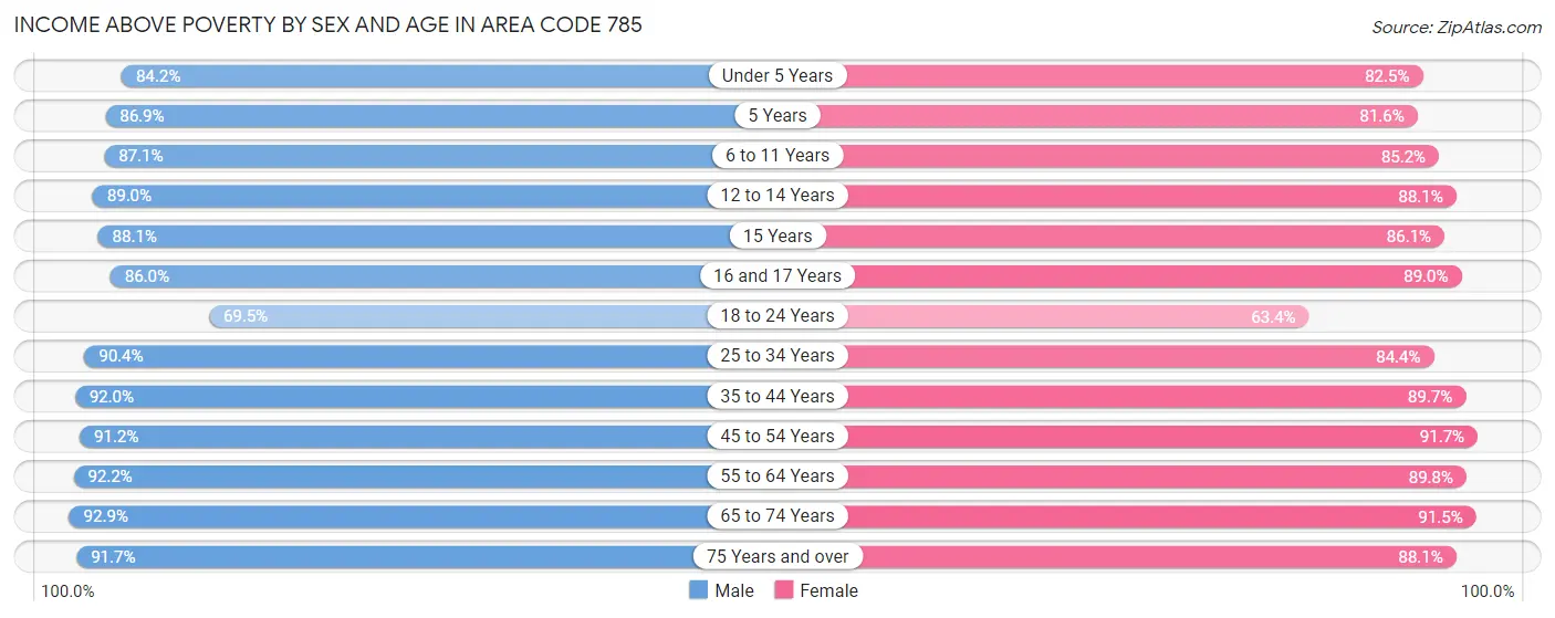 Income Above Poverty by Sex and Age in Area Code 785