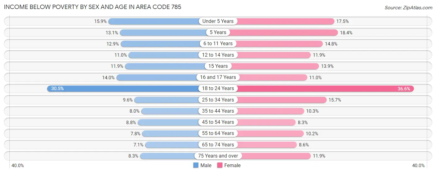 Income Below Poverty by Sex and Age in Area Code 785