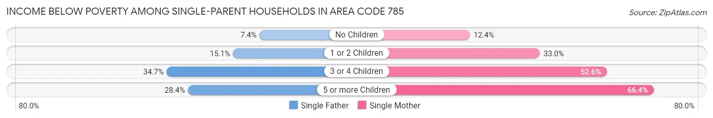 Income Below Poverty Among Single-Parent Households in Area Code 785