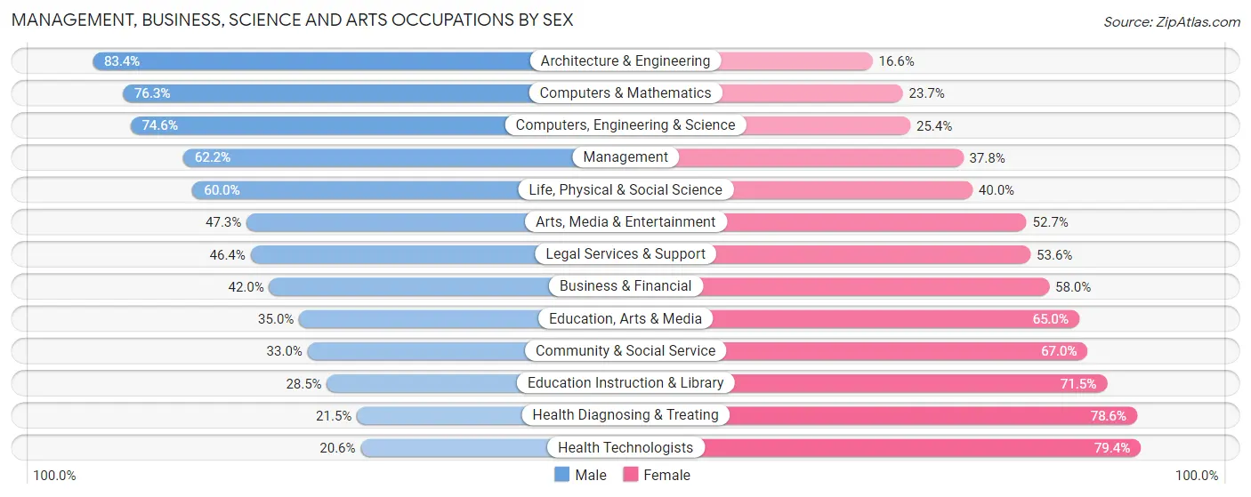 Management, Business, Science and Arts Occupations by Sex in Area Code 785