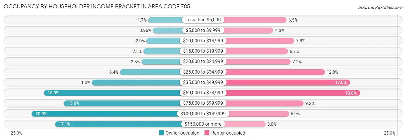Occupancy by Householder Income Bracket in Area Code 785