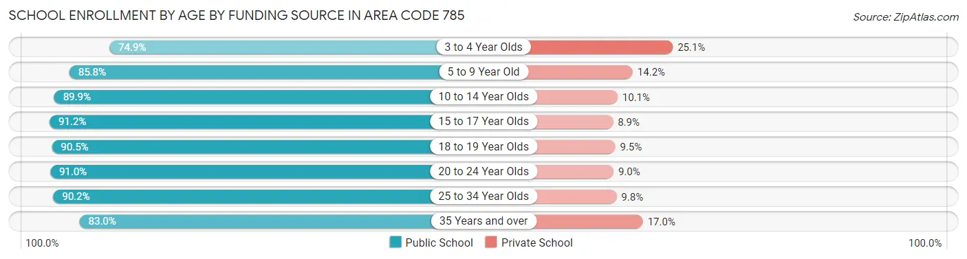 School Enrollment by Age by Funding Source in Area Code 785