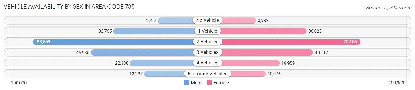 Vehicle Availability by Sex in Area Code 785