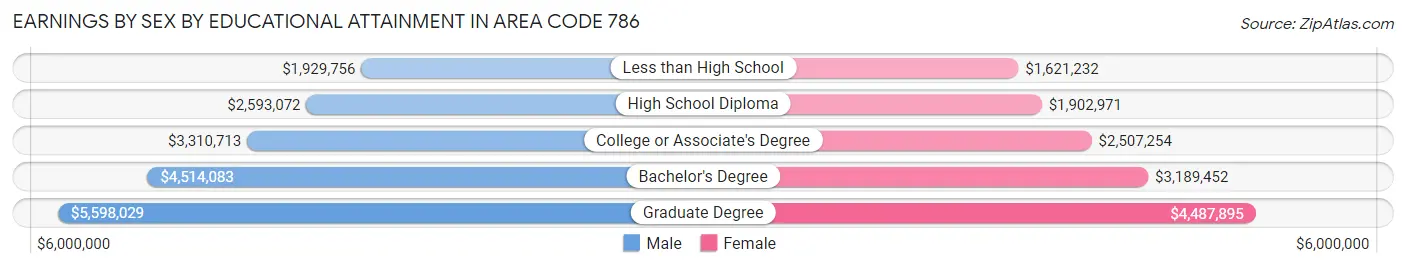 Earnings by Sex by Educational Attainment in Area Code 786