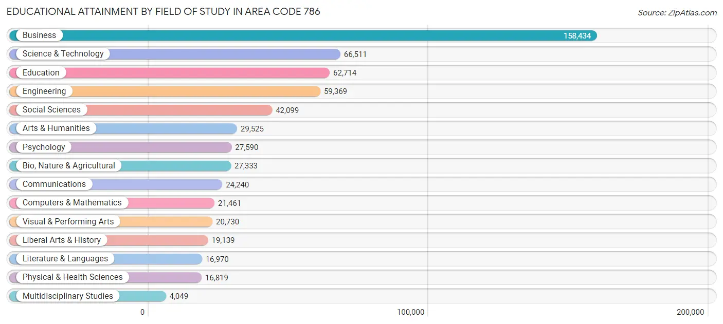 Educational Attainment by Field of Study in Area Code 786