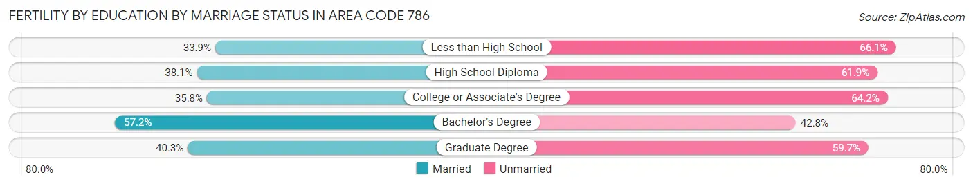 Female Fertility by Education by Marriage Status in Area Code 786