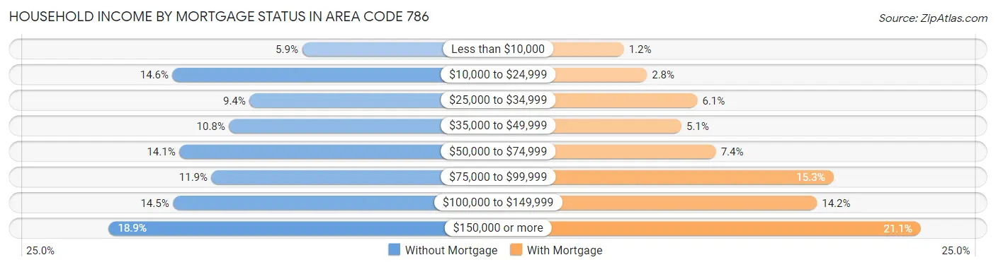 Household Income by Mortgage Status in Area Code 786