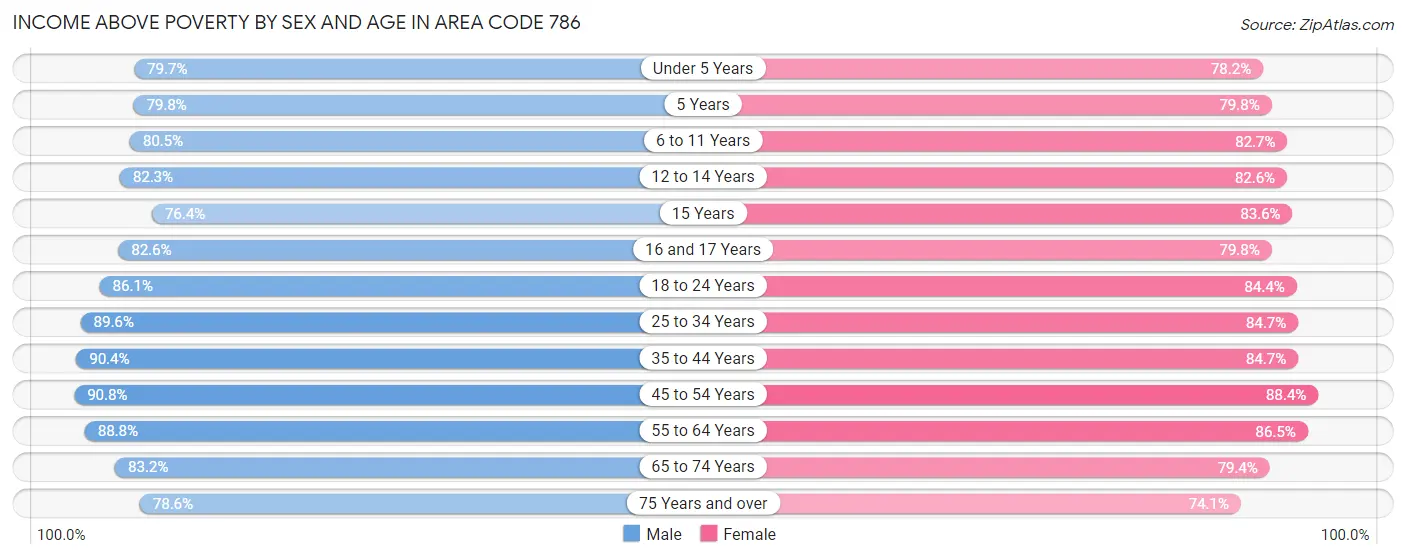 Income Above Poverty by Sex and Age in Area Code 786