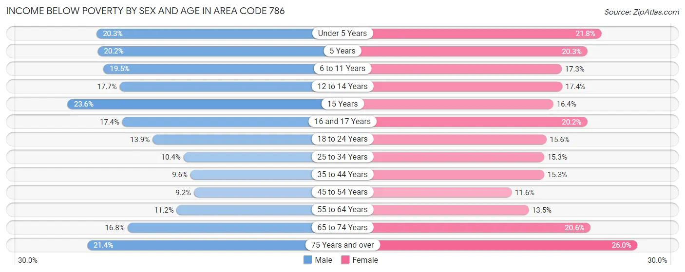 Income Below Poverty by Sex and Age in Area Code 786