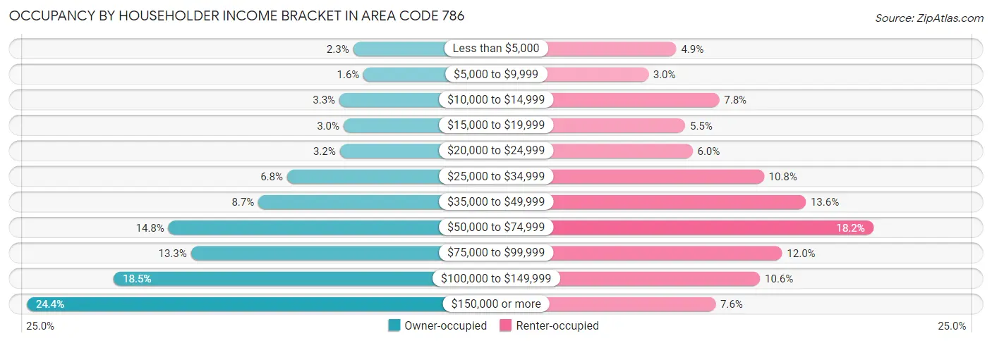 Occupancy by Householder Income Bracket in Area Code 786
