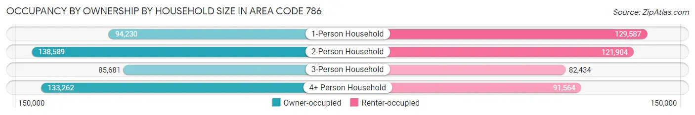 Occupancy by Ownership by Household Size in Area Code 786