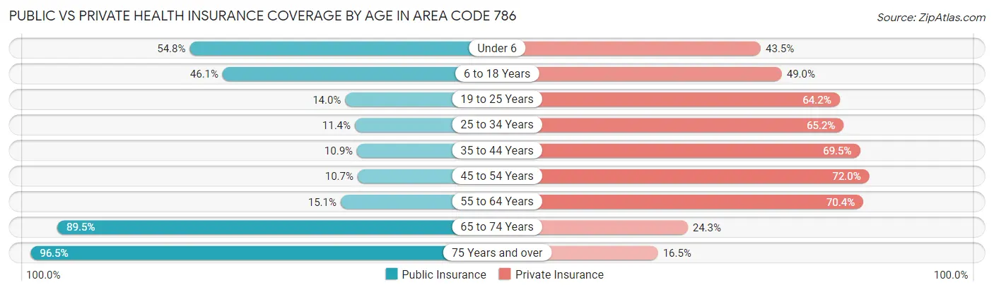 Public vs Private Health Insurance Coverage by Age in Area Code 786