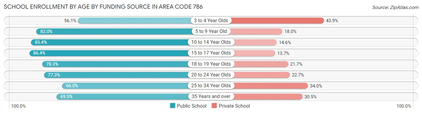School Enrollment by Age by Funding Source in Area Code 786