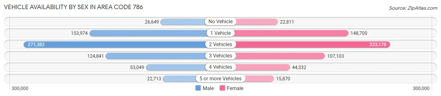 Vehicle Availability by Sex in Area Code 786