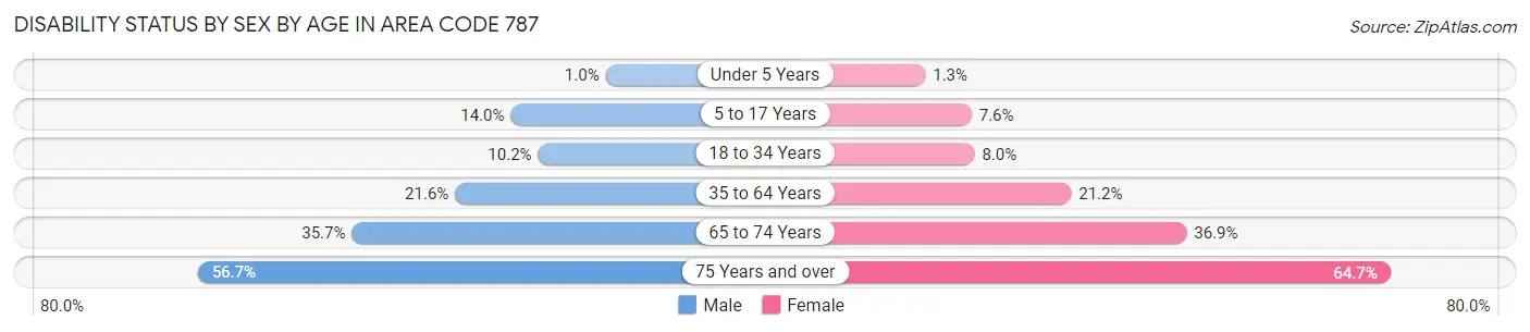 Disability Status by Sex by Age in Area Code 787