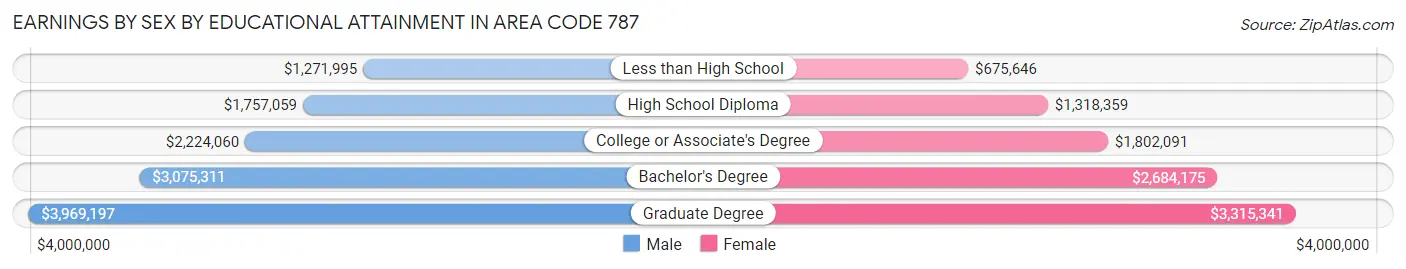 Earnings by Sex by Educational Attainment in Area Code 787