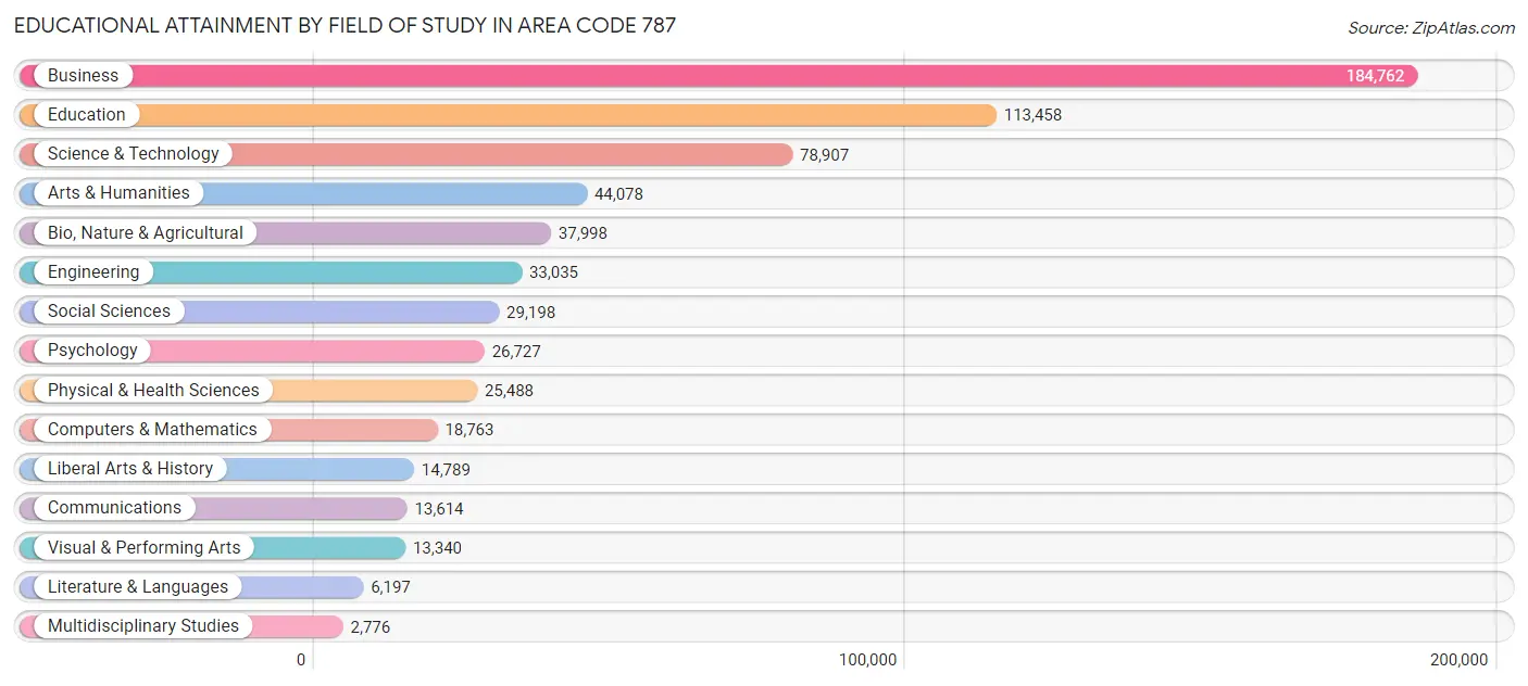 Educational Attainment by Field of Study in Area Code 787