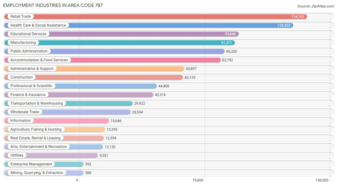 Employment Industries in Area Code 787