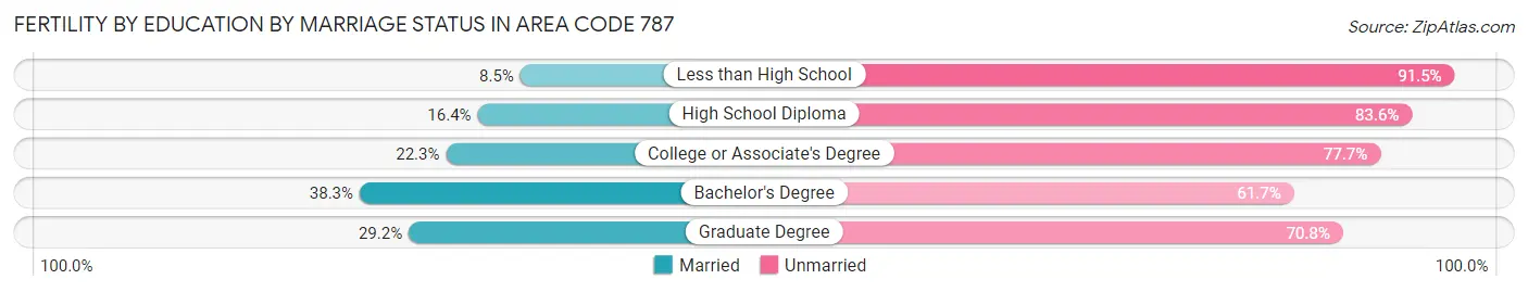 Female Fertility by Education by Marriage Status in Area Code 787