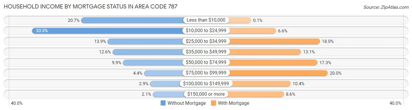 Household Income by Mortgage Status in Area Code 787