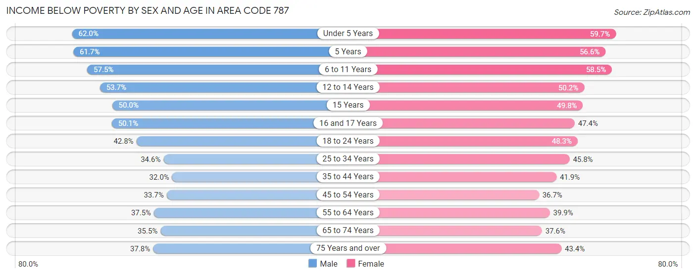 Income Below Poverty by Sex and Age in Area Code 787