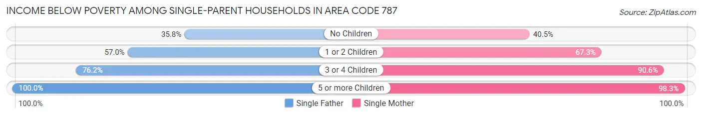 Income Below Poverty Among Single-Parent Households in Area Code 787