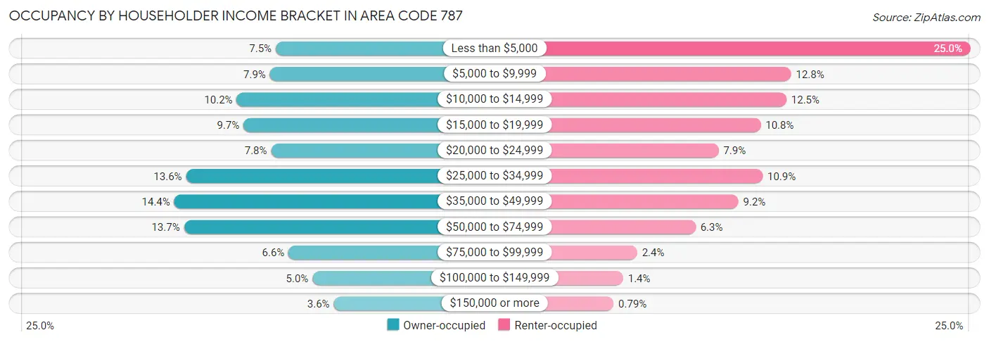 Occupancy by Householder Income Bracket in Area Code 787